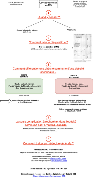 Obésité de l'enfant