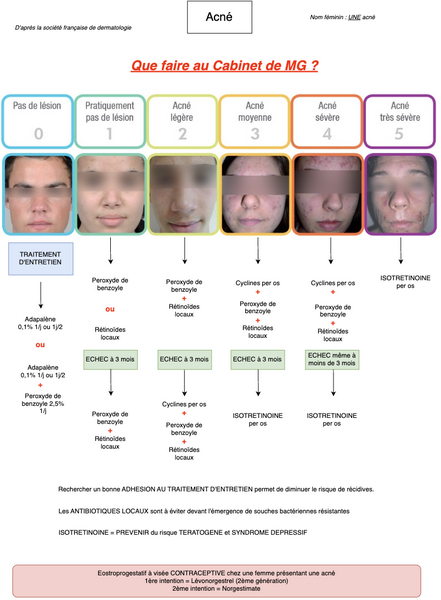 Conduite à tenir en cas d'Acné