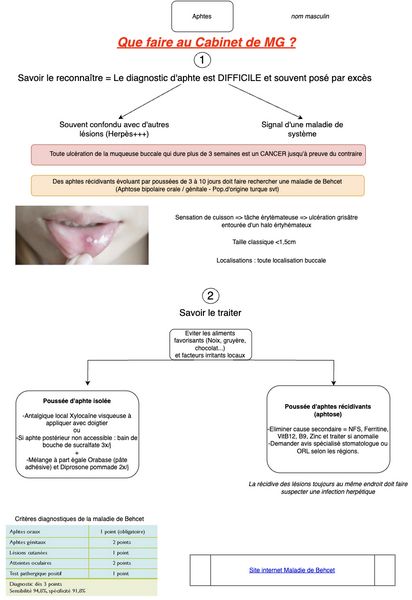 Conduite à tenir en cas d'Aphtes