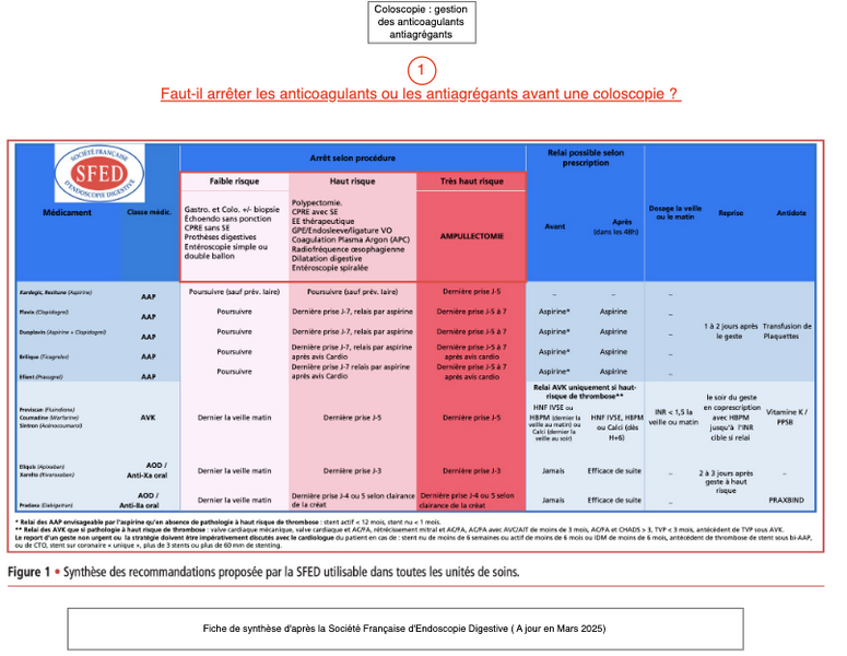 Coloscopie : gestion des anticoagulants-antiagrégants