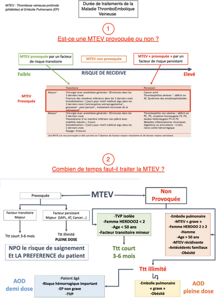 Durée de traitement de la MTEV