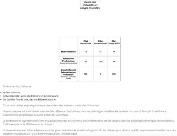 Classe des corticoïdes et usages respectifs