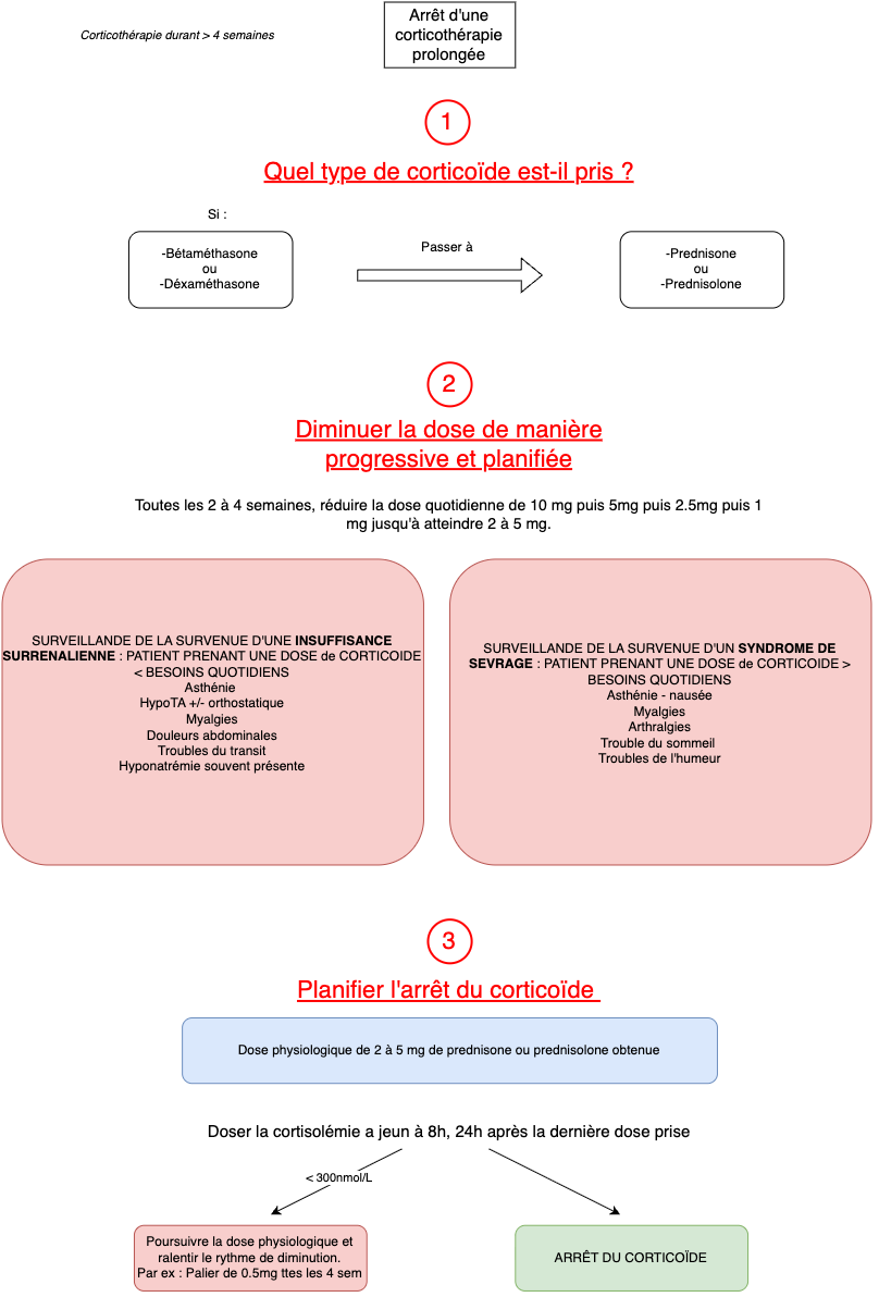 Arrêt d'une corticothérapie per os prolongée