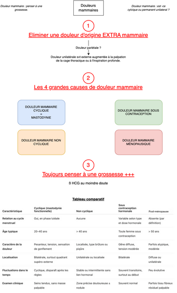 Douleurs mammaires - mastodynies