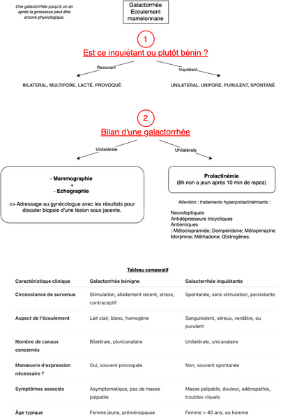 Galactorrhée - écoulement mamelonnaire
