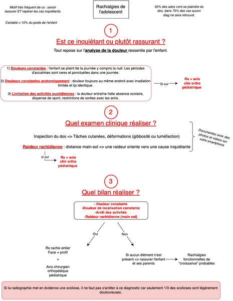 Rachialgies de l'adolescent