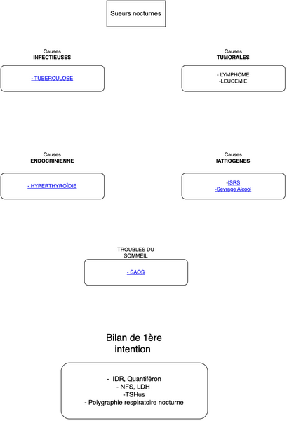 Sueurs nocturnes