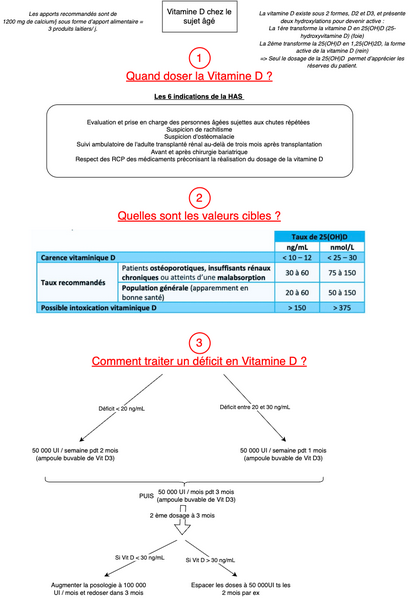Vitamine D - sujet âgé