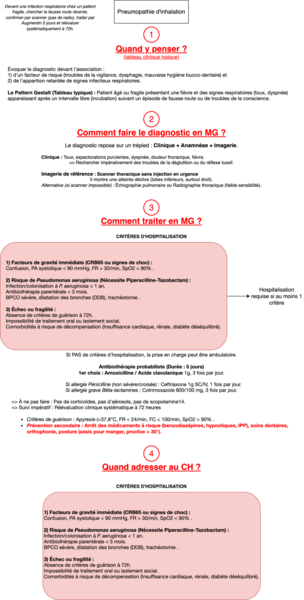 Pneumopathie d'inhalation