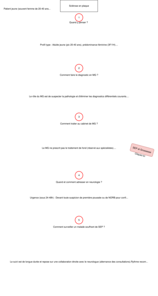 Sclérose en Plaques