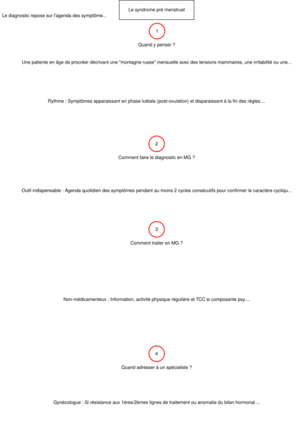 Syndrome prémenstruel 