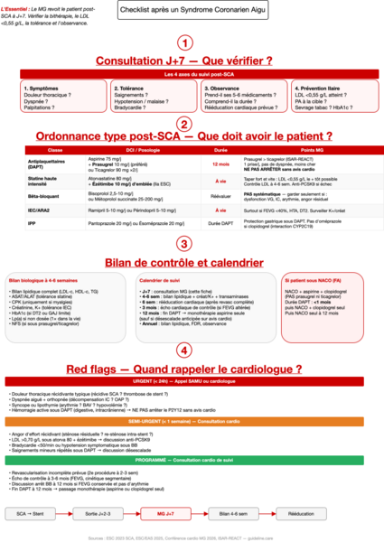 Checklist après Syndrome coronarien aigu