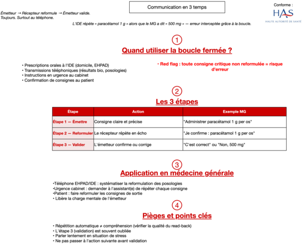 Communication en 3 temps 