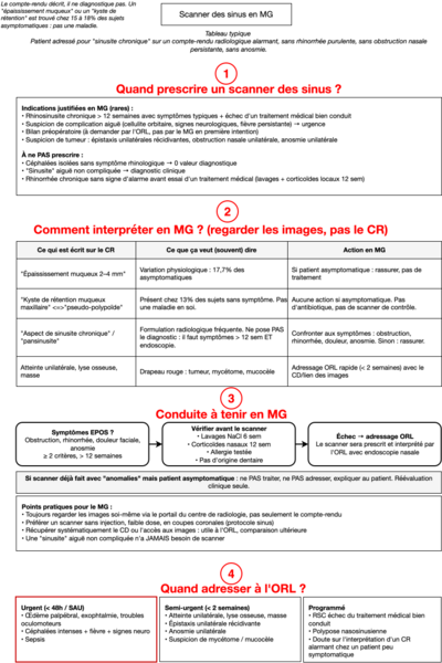 Scanner des sinus en MG