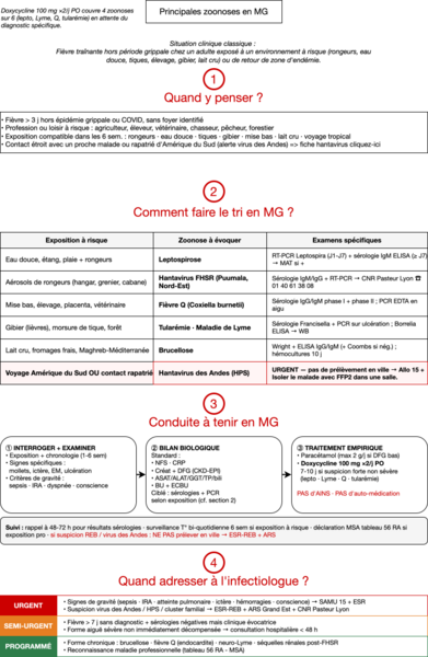 Zoonoses 