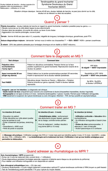 Tendinopathie du grand trochanter