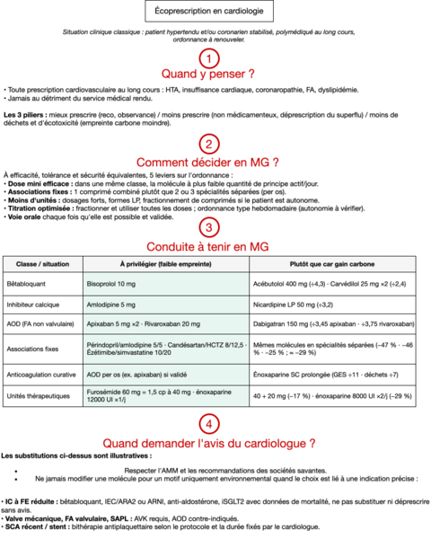 Ecoprescription en cardiologie