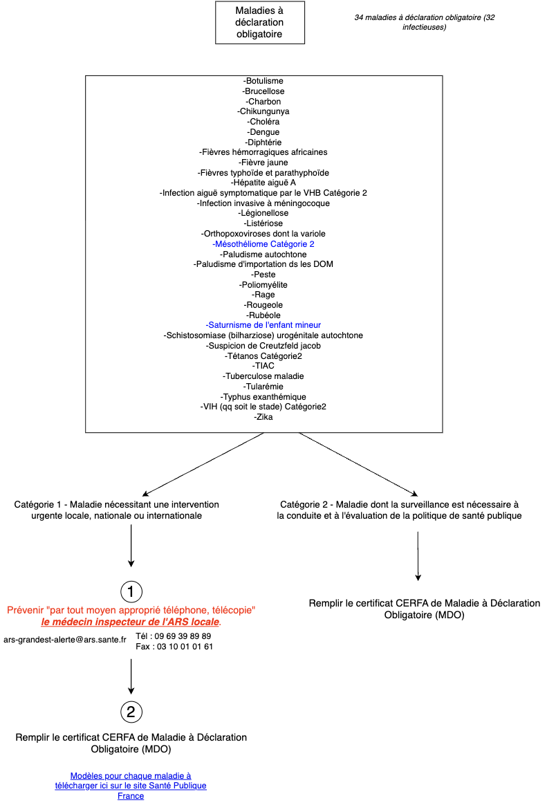 Maladies à déclaration obligatoire 