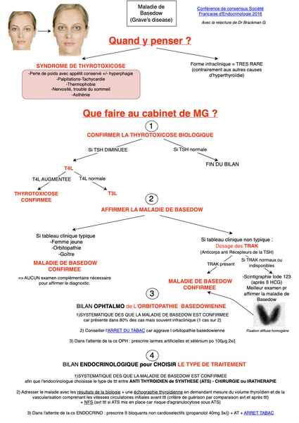 Conduite à tenir devant maladie de Basedow